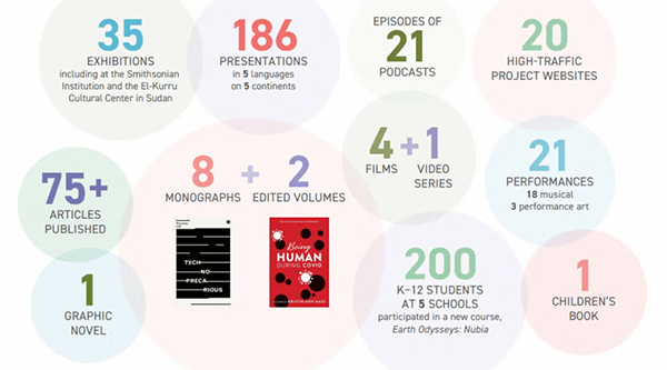 A graphic showing the results of the Humanities Collaboratory